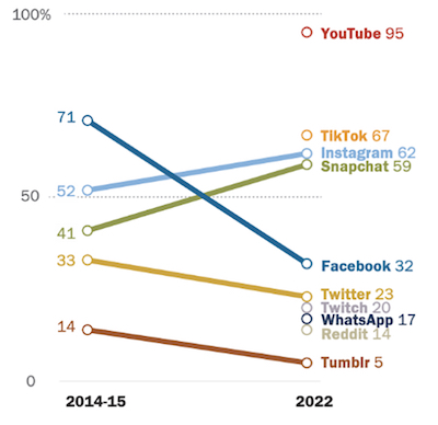 Pew Research Center: Percentage of U.S. teens who said they use the following apps or sites (2014 vs. 2022)