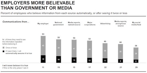 Employees trust their employers more than they do either the government or media, according to the newly released Edelman Trust Barometer