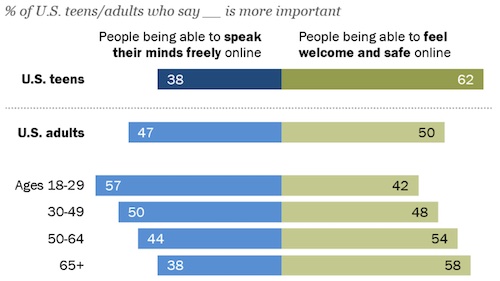 Pew Research Center: A majority of U.S. teens think feeling welcome and safe online is more important than being able to speak freely, compared to a much smaller number of adults who believe this.