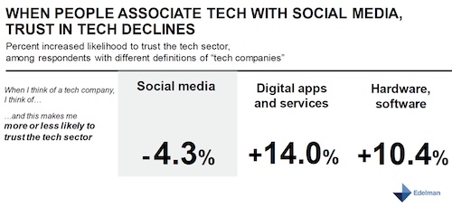The latest Edelman Trust Barometer special report, “Trust and Technology,” found social media’s low rating could turn out to be a big factor in the decline of the tech sector’s reputation as a whole.