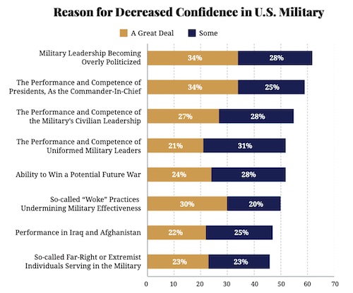 Less than half (48 percent) of Americans have a great deal of confidence in the US military, according to a poll released Dec. 1 by the Ronald Reagan Presidential Foundation.