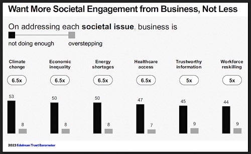 Edelman Trust Barometer: Want more societal engagement from Business, not less