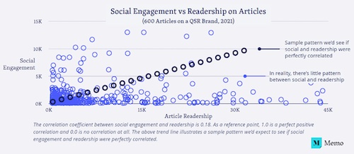 Memo's Memo's State of Media & Readership Report 2023: Social Engagement vs Readership on Articles
