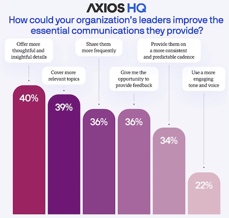 Axios: How could your organization's leaders improve the essential communications they provide?