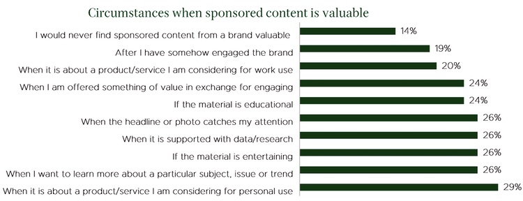 V2 Comms. 2023 State of Sponsored Content Report: Circumstances when sponsored content is valuable