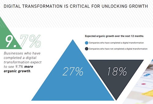 The Power of Communications: Unlocking Growth Through Digital Transformation” report from FTI Consulting
