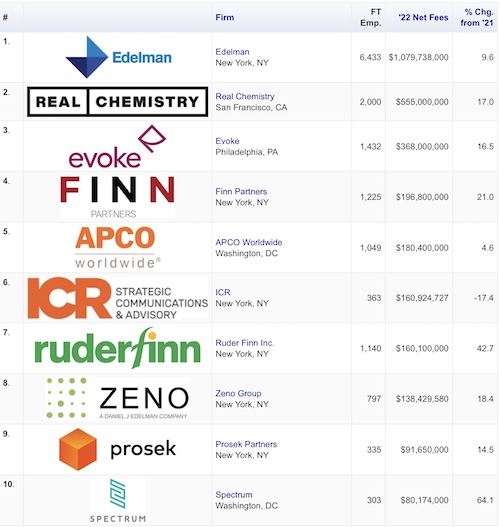 O'Dwyer's ranking of the top ten healthcare PR firms based on 2022 net fee income