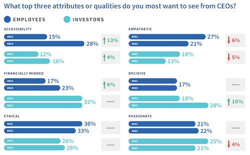 FTI Consulting’s “CEO Leadership Redefined 2023” report: What top three attributes or qualities do you most want to see from CEOs?