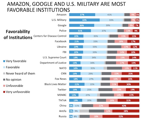 Harvard CAPS / Harris Poll, a monthly collaboration between the Center for American Political Studies at Harvard and the Harris Poll and HarrisX: Amazon, Google and U.S. Military are Most Favorable Institutions