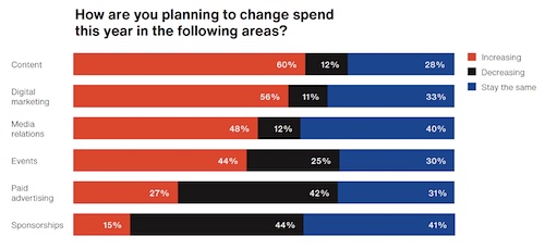 Cognito Study: The Future of Finance & Technology -- How are you planning to change spend this year in the following areas?