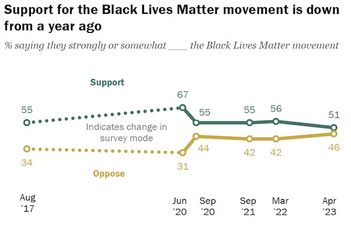 Pew Research Center: Support for the Black Lives Matter movement is down from a year ago