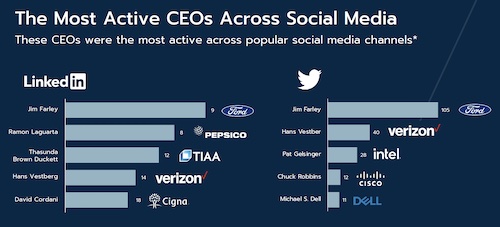 H/Advisors Abernathy: The Most Active CEOs Across Social Media