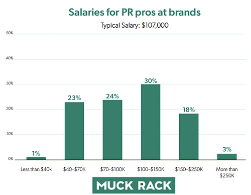Muck Rack State of PR and Journalism: Salaries for PR Pros at Brands