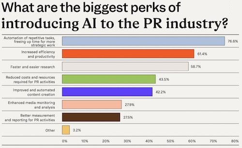 Prowly State of Technology Study: What are the biggest perks of introducing AI to the PR industry?