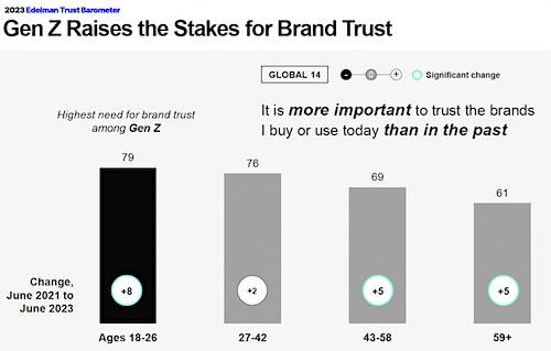 2023 Edelman Trust Barometer: Gen Z Raises the Stakes for Brand Trust