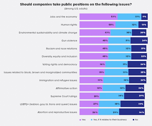 Weber Shandwick: Should companies take public positions on the following issues?