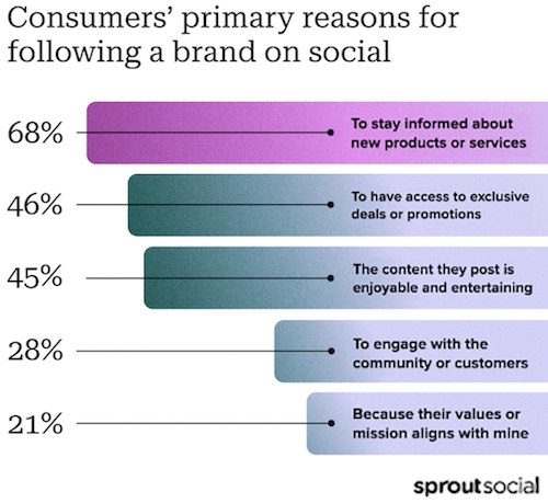 Sprout Social Index: Consumers' primary reasons for following a brand on social