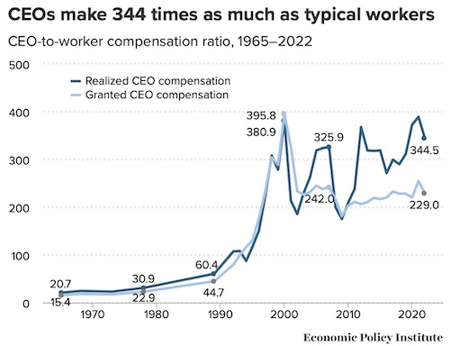 Economic Policy Institute: CEOs make 344 times as much as typical workers
