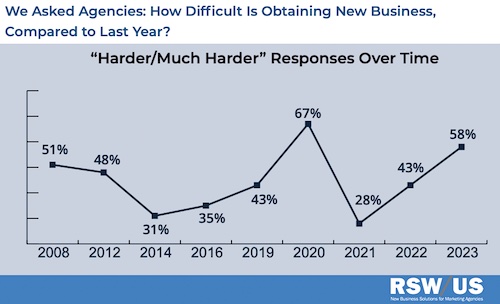 RSW/US Survey: How difficult is obtaining new business, compared to last year?