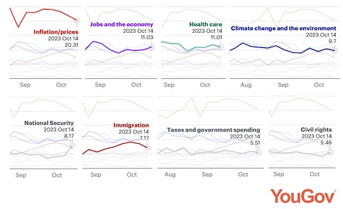 YouGov & Economist: Inflation is falling and the Middle East is at war but prices remain Americans' No. 1 issue