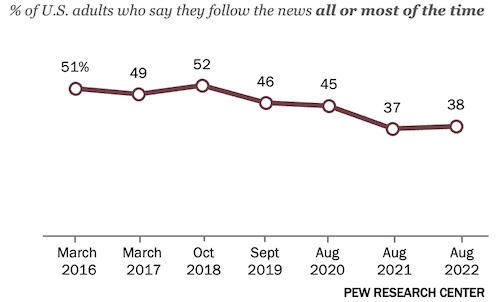 Pew Research Center: The share of U.S. adults who say they closely follow the news has decreased in recent years