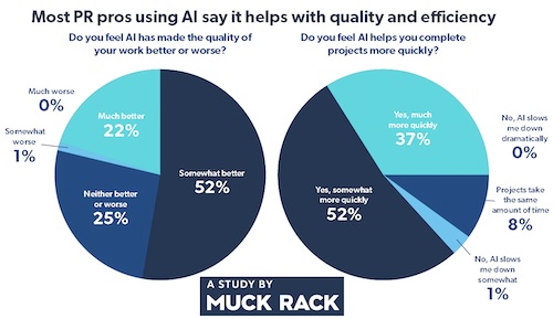Muck Rack State of AI in PR January 2024