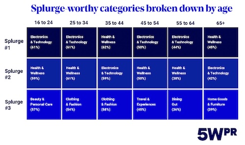 5WPR’s 2024 Consumer Culture Report: Splurge-worthy categories broken down by age