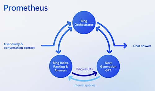 “Prometheus”—a state-of-the-art AI model that harnesses the extensive, up-to-date Bing index, its ranking mechanisms, and answer capabilities, alongside OpenAI's cutting-edge GPT model's creative reasoning.